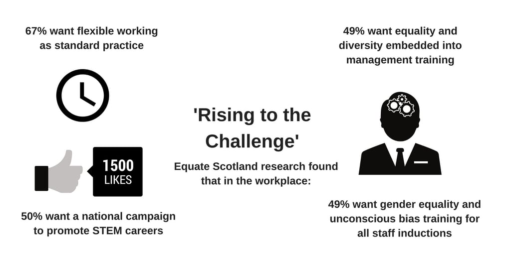An infographic with statistics from Equate Scotland's 'Rising to the Challenge' report.