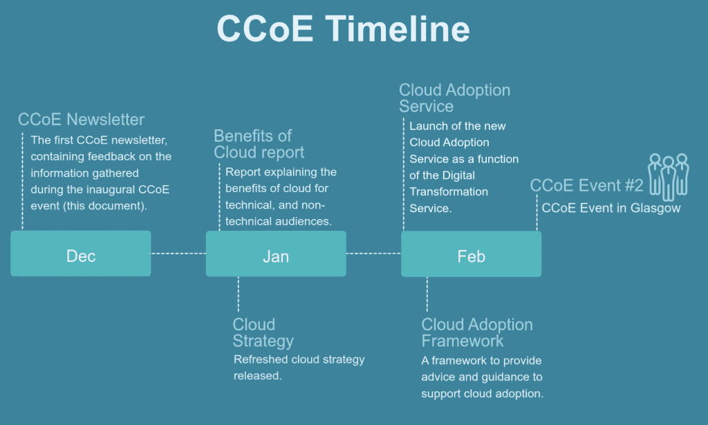 Timeline of what is planned for the CCoE and Cloud Community from December 2019 to February 2020