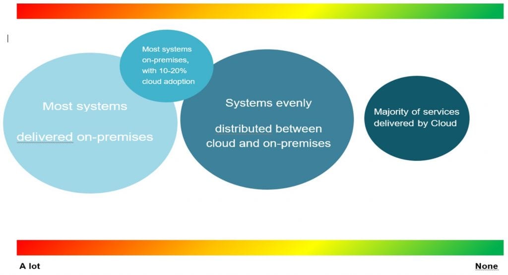 Graph showing the proportion of business systems are hosted on-premises for organisations