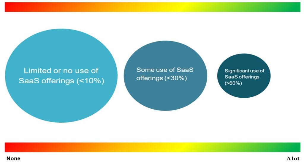 Graph showing the proportion of Software-as-a-Service systems provided within organisations