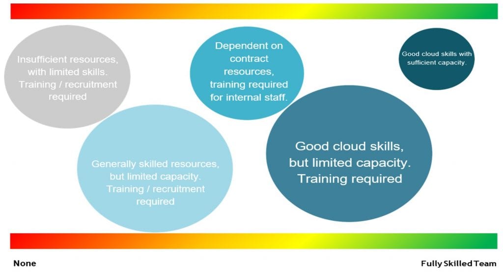 Graph showing the level of cloud skills and expertise within organisations