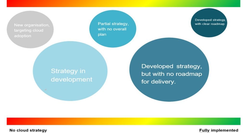 Graph showing matururity of an organisation's cloud strategy or roadmap