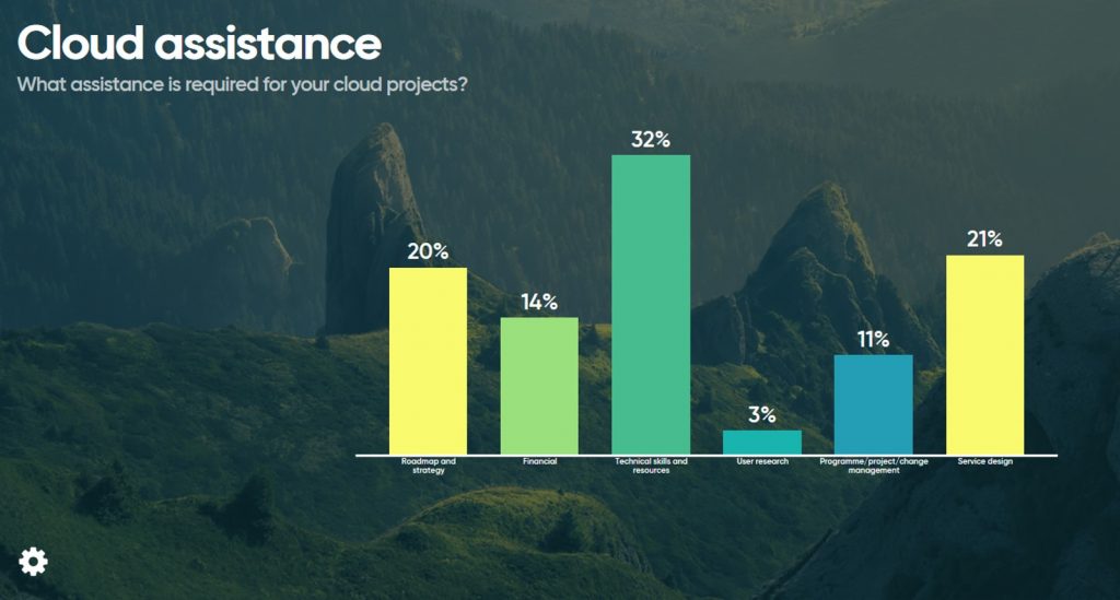 Graph showing poll results 'What assistance is required for your cloud projects?'