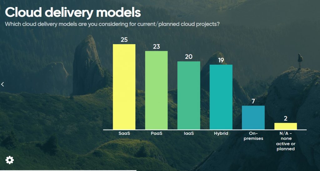 Graph showing poll results - 'Which cloud delivery models are you considering?'