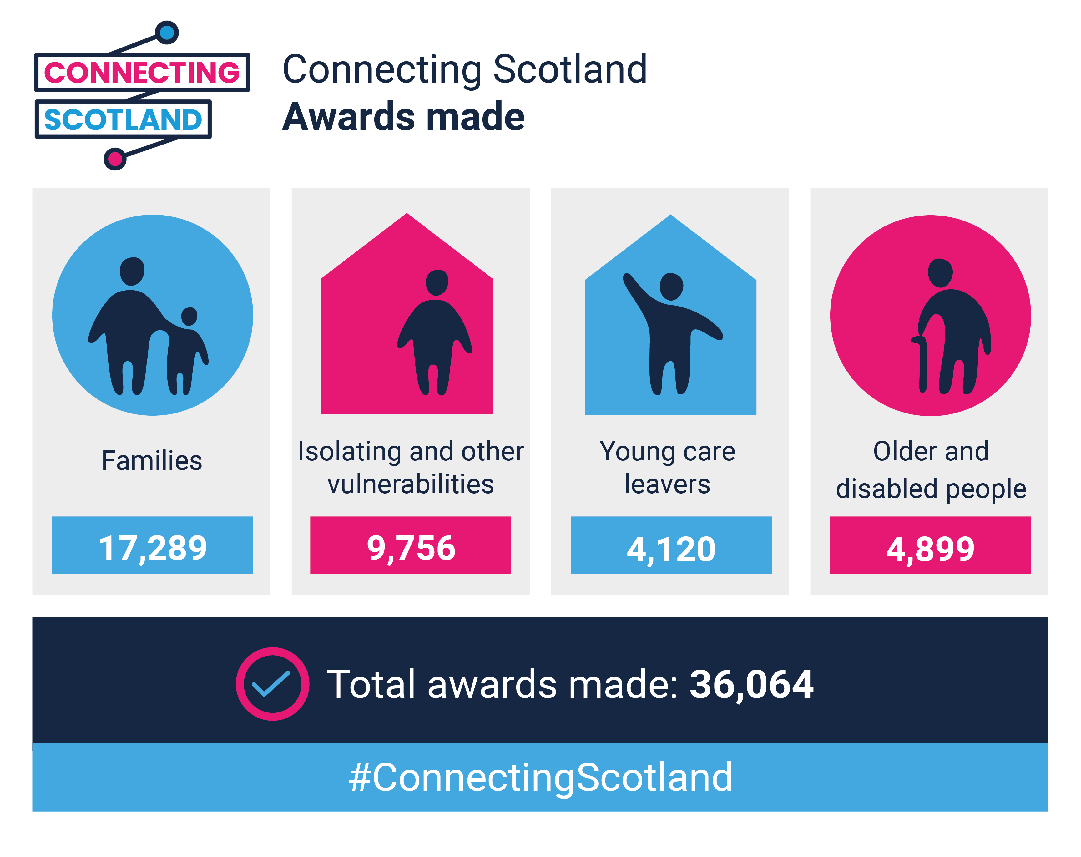 Digital Connecting Scotland MAY21Update - Digital