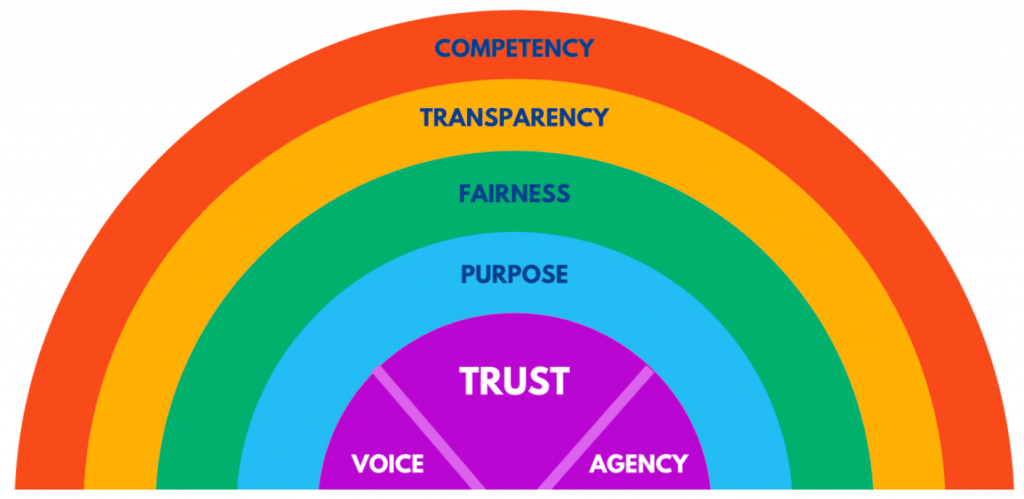 A rainbow image showing the headings Competency, Transparency, Fairness, Purpose, Voice, Trust and Agency