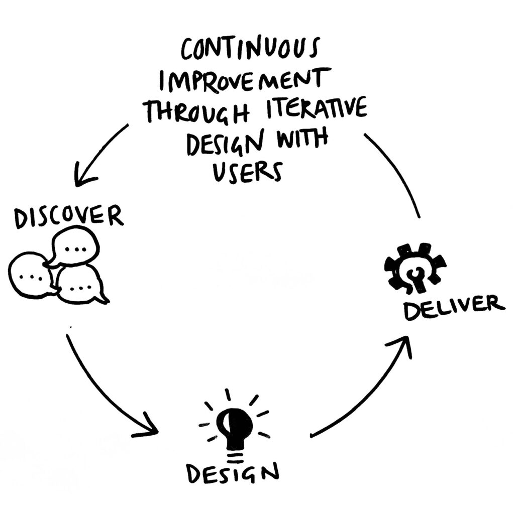 line drawing showing the phases of discovery (speech bubble icon), design (lightbulb icon) and delivery (cog and spanner icon) looping around with arrows. Text at the top of circle reads: continuous improvement through iterative design with users. 
