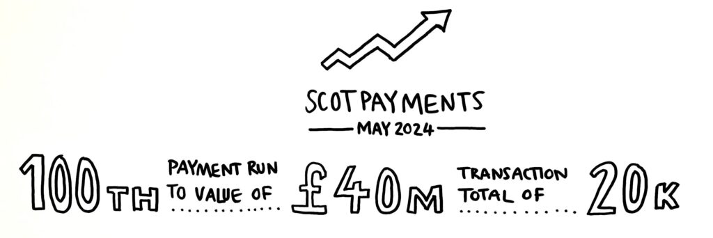 Graphic displaying key statistics and upwards arrow: in May 2024 ScotPayments Service has made its 100th payment run to the value of £40 million through transactions total of 20,000