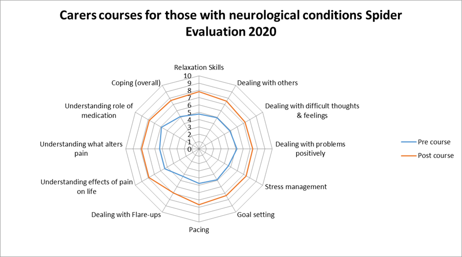 Spider diagram showing the impact of Carer course evaluation