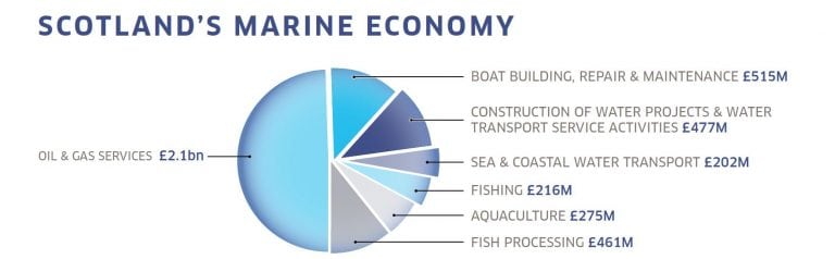 Marine Scotland Scotland's Marine Economy - latest figures published