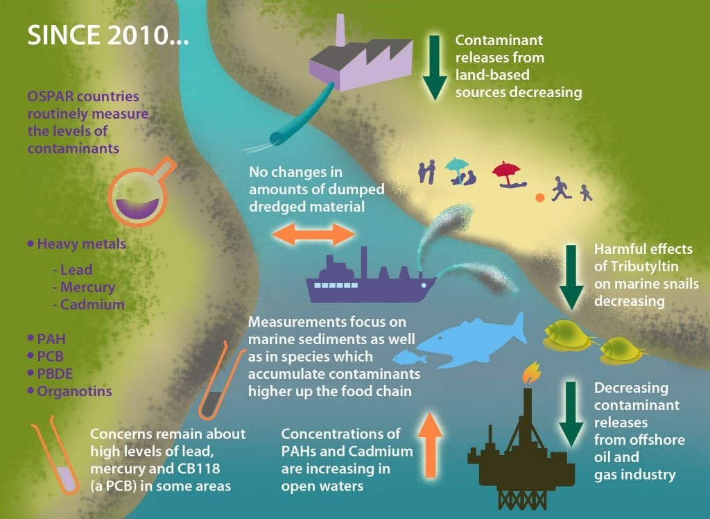 Contaminants graphic