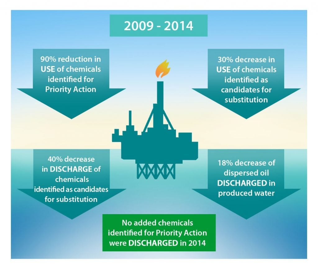 Oil and gas discharges