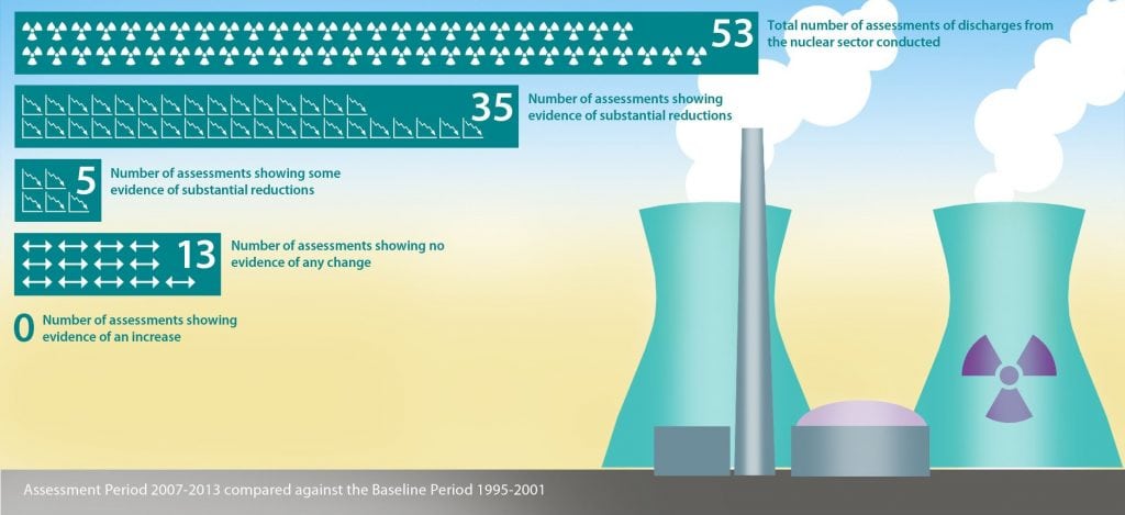 Radioactive discharges