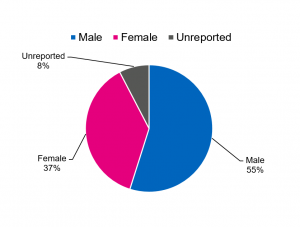 Pie chart of gender of employees in Scottish seafood processing in 2021 shows women make up just over one third of employees. Produced through Seafish' Tableau Public at Processing Enquiry Tool | Tableau Public