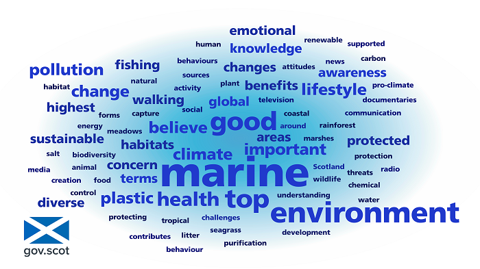 Word cloud highlighting lots of key marine environment words picked from the ocean literacy report