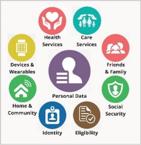 (an image depicting) people's data is at the heart of health and social care products and services