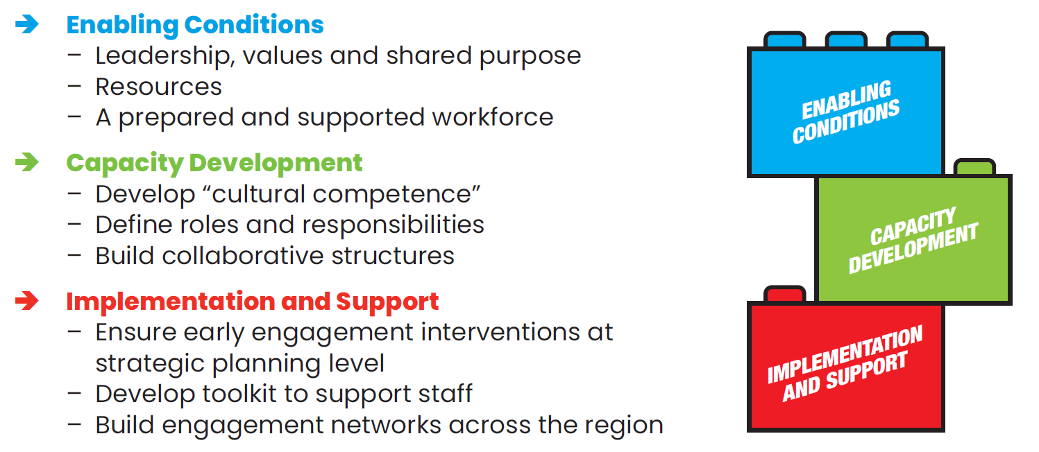 The three building blocks: Enabling conditions, which includes leadership, values and shared purpose, resources and a prepared and supported workforce; Capacity development which includes developing cultural competence, defining roles and responsibilities and building collaborative structures; Implementation and support, which includes early engagement interventions at a strategic planning level, development of toolkits to support staff, and building engagement networks across the region.