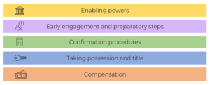 The five building blocks of CPO reform. Enabling powers, Early engagement, confirmation procedures, taking possession and title, compensation