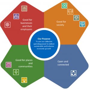 Four outcomes for public procurement