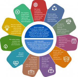 National Performance Framework