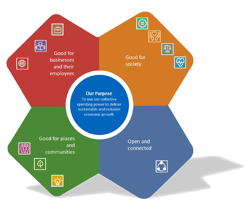 Four outcomes for public procurement