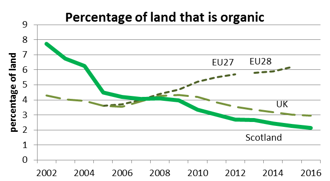 Chart showing percentage of land that is organic.