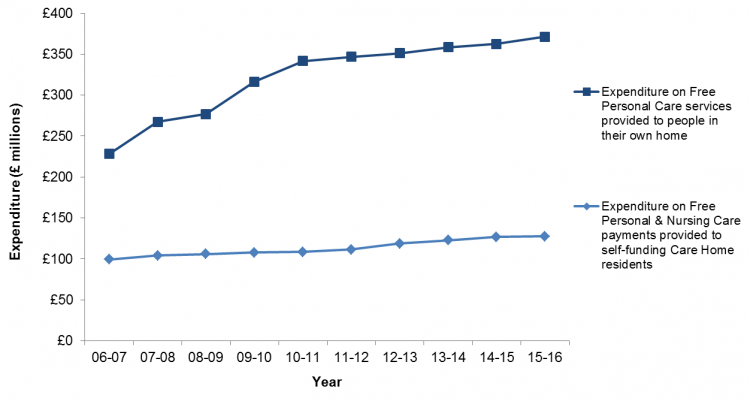 statistics-who-gets-free-personal-care-in-scotland-and-what-does-it