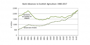 Bank Advances to Scottish Agriculture.