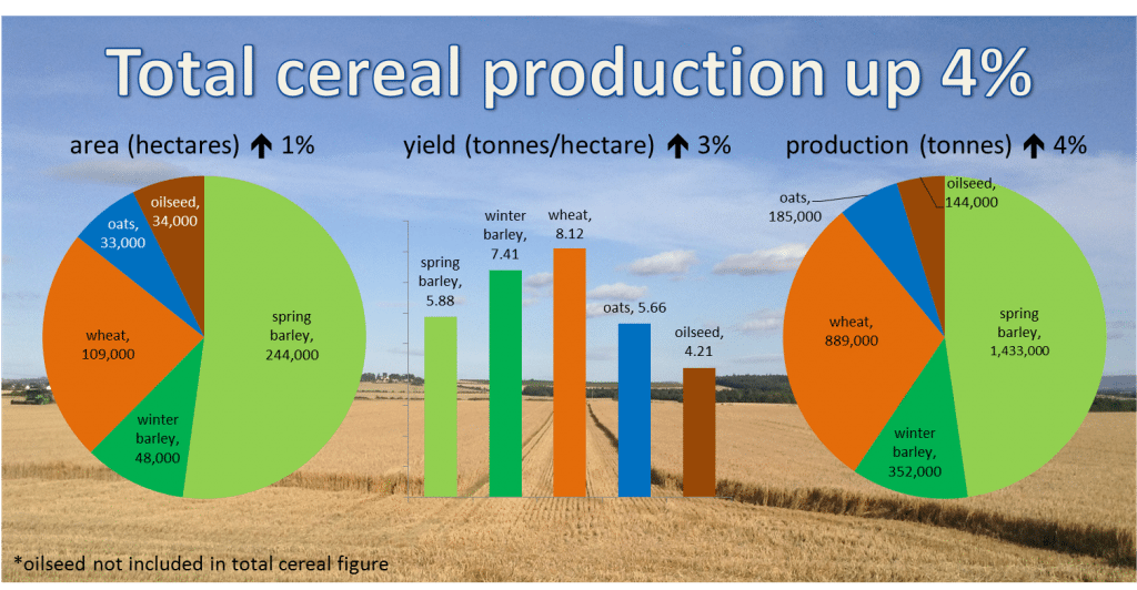 Cereal Harvest Summary