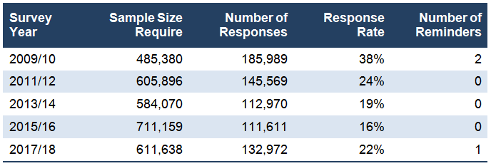 Table showing response rates for each survey year