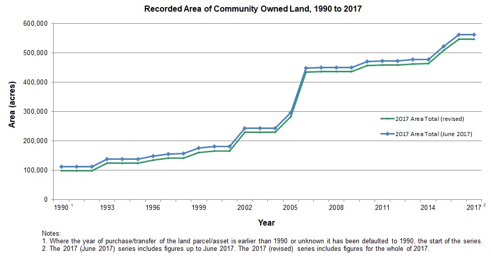 Recorded Area of Community Owned Land, 1990 to 2017