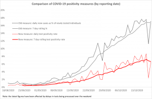 A chart showing the comparison of covid-19 positivity measures