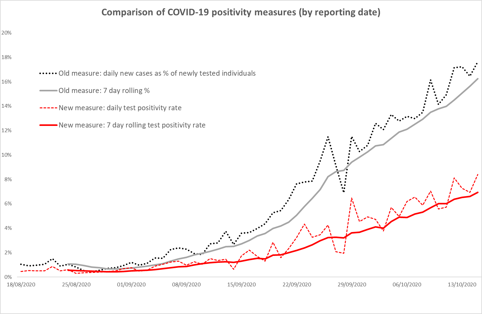 Statistics Graph Covid19 positivity rate Statistics